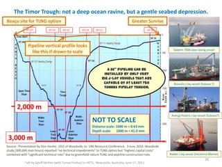 The Timor Trough: not a deep ocean ravine, but a gentle seabed depression.
Talk by Geoff McKee (with Tomas Freitas) to HETS, Newcastle, Australia, June 17, 2011
26
2,000 m
KP 172
NOT TO SCALE
Distance scale: 1000 m = 0.63 mm
Depth scale: 1000 m = 41.0 mm
KP 19KP 111KP 134KP 191KP 237
Pipeline vertical profile looks
like this if drawn to scale
Beaçu site for TLNG option Greater Sunrise
Saipem 7000 pipe-laying vessel
Borealis J-lay vessel (Subsea 7)
Acergy Polaris J-lay vessel (Subsea7)
A 26” pipeline can be
installed by only very
big J-lay vessels that are
capable of at least 750
tonnes pipelay tension.
Balder J-lay vessel (Hareema Marine)
Source: Presentation by Don Veolte, CEO of Woodside, to UBS Resource Conference, 3 June 2010. Woodside
study (300,000 man hours) reported "no technical impediments" to TLNG option but "highest capital costs"
combined with "significant technical risks" due to greenfield nature TLNG and pipeline construction risks.
3,000 m
 
