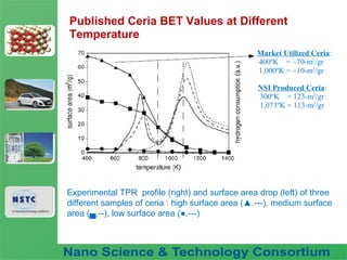 Fuel Nano-Additive
Technology
Published Ceria BET Values at Different
Temperature
Market Utilized Ceria:
400ºK = ~70-m2
/gr
1,000ºK = ~10-m2
/gr
NSI Produced Ceria:
300ºK = 123-m2
/gr
1,073ºK = 113-m2
/gr
Experimental TPR profile (right) and surface area drop (left) of three
different samples of ceria : high surface area (▲.---), medium surface
area (▄,--), low surface area (●,---)
 
