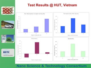 Fuel Nano-Additive
Technology
F u e l i m p r o v e m e n t v s e n g i n e r u n n i n g ti m e
0 . 0
1 . 0
2 . 0
3 . 0
4 . 0
5 . 0
6 . 0
7 . 0
8 . 0
9 . 0
4 2 0 5 6
E n g in e r u n n in g t im e ( h r s )
Fuelimprovment(%)
Test Results @ HUT, Vietnam
T o t a l h y d r o c a r b o n ( T H C ) e m is s io n
0 %
5 %
1 0 %
1 5 %
2 0 %
2 5 %
0 2 0 5 6
E n g i n e r u n n i n g ti m e ( h o u r s )
Percentageimprovement(%)
C O e m is s io n
-1 0 %
-5 %
0 %
5 %
1 0 %
1 5 %
2 0 %
2 5 %
0 2 0 5 6
E n g i n e r u n n i n g t i m e ( h o u r s )
Percentageimprovement(%)
O p a c ity In d e x
0 %
5 %
1 0 %
1 5 %
2 0 %
2 5 %
0 2 0 5 6
E n g in e r u n n in g tim e (h o u r s )
Percentageimprovement(%)
 