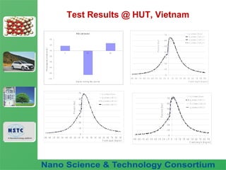 Fuel Nano-Additive
Technology
Test Results @ HUT, Vietnam
N O x e m is s io n
-1 0 %
-8 %
-6 %
-4 %
-2 %
0 %
2 %
4 %
0 2 0 5 6
E n g i n e r u n n i n g tim e (h o u r s )
Percentageimprovement(%)
0
1 0
2 0
3 0
4 0
5 0
6 0
7 0
- 9 0 - 8 0 - 7 0 - 6 0 - 5 0 - 4 0 - 3 0 - 2 0 - 1 0 0 1 0 2 0 3 0 4 0 5 0 6 0 7 0 8 0 9 0
C r a n k a n g l e [ d e g r e e ]
Pressure[bar]
p _ c y l i n d e r _ D i e s e l
p _ c y l i n d e r _ C e O 2 _ L 1
p _ c y l i n d e r _ C e O 2 _ L 2
p _ c y l i n d e r _ C e O 2 _ L 3
0
1 0
2 0
3 0
4 0
5 0
6 0
7 0
- 9 0 - 8 0 - 7 0 - 6 0 - 5 0 - 4 0 - 3 0 - 2 0 - 1 0 0 1 0 2 0 3 0 4 0 5 0 6 0 7 0 8 0 9 0
C r a n k a n g le [ d e g r e e ]
Pressure[bar]
p _ c y l i n d e r _ D i e s e l
p _ c y l i n d e r _ C e O 2 _ L 1
p _ c y l i n d e r _ C e O 2 - L 2
p _ c y l i n d e r _ C e O 2 _ L 3
0
1 0
2 0
3 0
4 0
5 0
6 0
7 0
- 9 0 - 8 0 - 7 0 - 6 0 - 5 0 - 4 0 - 3 0 - 2 0 - 1 0 0 1 0 2 0 3 0 4 0 5 0 6 0 7 0 8 0 9 0
C r a n k a n g l e [ d e g r e e ]
Pressure[bar]
P _ C y l i n d e r_ D i e s e l
p _ c y l i n d e r_ C e O 2 _ L 1
P _ C y l i n d e r_ C e O 2 _ L 2
p _ c y l i n d e r_ C e O 2 _ L 3
 