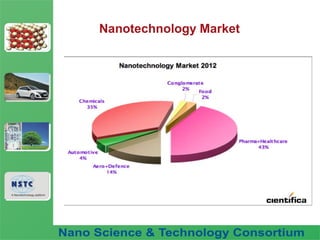 Fuel Nano-Additive
Technology
Nanotechnology Market
 