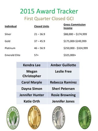 2015 Award Tracker
First Quarter Closed GCI
Individual Closed Units
Gross Commission
Income
Silver 21 – 36.9 $88,000 – $174,999
Gold 37 – 45.9 $175,000-$249,999
Platinum 46 – 56.9 $250,000 - $324,999
Emerald Elite 57+ $325,000+
Kendra Lee Amber Guillotte
Megan
Christopher
Leslie Free
Carol Marple Rebecca Ramirez
Dayna Simon Sheri Petersen
Jennifer Hunter Rosie Browning
Katie Orth Jennifer Jones
 