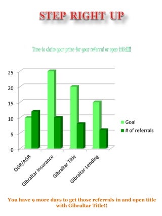 Time to claim your prize for your referral or open title!!!!
0
5
10
15
20
25
Goal
# of referrals
You have 9 more days to get those referrals in and open title
with Gibraltar Title!!
 