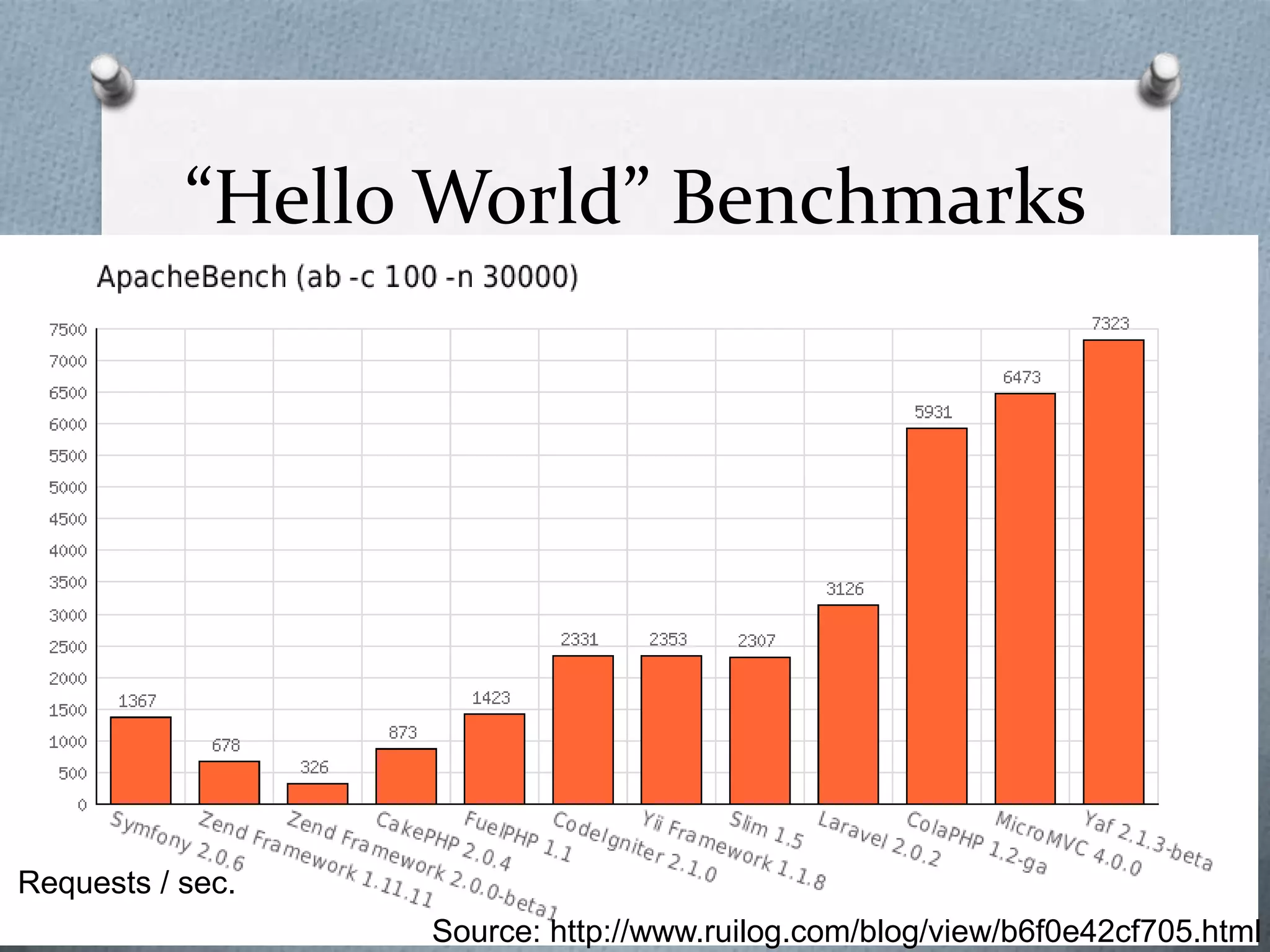 “Hello World” Benchmarks




Requests / sec.
                  Source: http://www.ruilog.com/blog/view/b6f0e42cf705.html
 