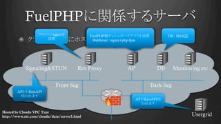 FuelPHPに関係するサーバ	
!   クラウド環境上にホスティング	
Rev Proxy	
Signaling&STUN	
 DB	
 Monitoring etc	
AP	
Front Seg	
 Back Seg	
Hosted by Cloudn VPC Type
http://www.ntt.com/cloudn/data/server3.html	
FuelPHP製ダッシュボードアプリを設置
　WebSever : nginx+php-fpm　
DB : MySQLフロントにnginxを
設置
Usergrid	
APがRestAPI叩
かれます
APからRestAPI
叩かれます
 