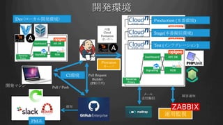 開発環境	
Provision
サーバ	
Stage(本番擬似環境)	
Test (インテグレーション)	
Production (本番環境)	
Dev（ローカル開発環境）	
開発マシン	
 Pull / Push	
運用監視	
PM系	
Pull Request
Builder
(PRトリガ)	
障害通知	
内製
Cloud
Formation
ぽいやつ	
メール
送信擬似	
通知	
CI環境	
 
