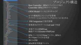 プロジェクト構造	
Rest Controller : SPAのバックエンド向け
Controller：SPA以外のページ向け	
ORM Modelベースにカスタマイズ
４つの環境用にコンフィグを管理
アプリケーションのコンフィグはひとつにまとめる
管理者向けのツールはoil taskで用意
単体テストはPHPUnit
機能テストはGoutte+PHPUnit
SPAベースとなるViewファイル、SPA以
外のViewファイルを用意
SPA開発用関連ファイル
JSとかCSS
DBはmigrationで世代管理
 