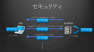セキュリティ	
１，初回ログイン時Cookieでトークンを送信	
SPA	
 FuelPHP	
2，RestAPIアクセス時にリクエストヘッダにのせてトークンを送信	
3，Cookieで新しいトークンを送信	
トークンA	
トークンA	
 トークンA	
トークン検証	
トークンB	
	
トークンA	
トークン保持	
 