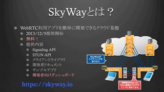 SkyWayとは？	
! WebRTC利用アプリを簡単に開発できるクラウド基盤
!   2013/12/5提供開始
!   無料！
!   提供内容
!   Signaling API
!   STUN API
!   クライアントライブラリ
!   開発者ドキュメント
!   サンプルアプリ
!   開発者向けダッシュボード	
https://skyway.io	
NAT
NAT
STUN
API
Signaling
API
STUN
API
Peer to
Peer
SkyWay
 