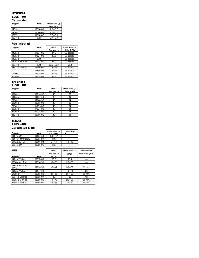 Fuel pressure specifications