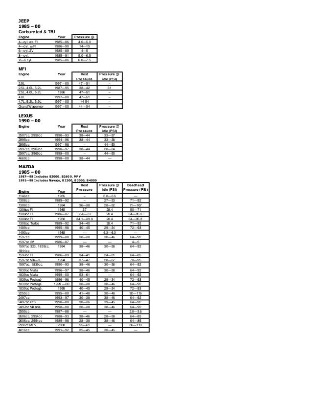 94 f150 fuel pressure specs