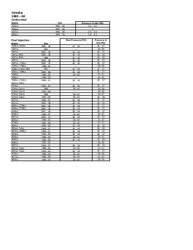 Fuel Pressure Specifications