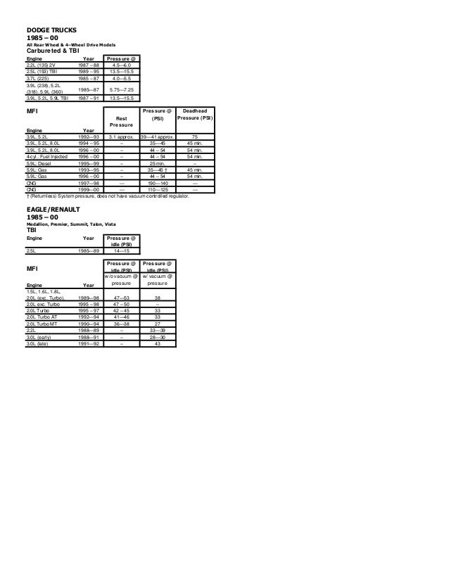 Ford Fuel Pressure Specifications