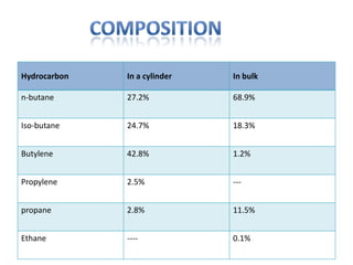LPG LPG is a mixture of lower hydrocarbon of C3 and C4, which are mainly propane, butane, isobutylene and butylene with little or no propylene and ethane.  