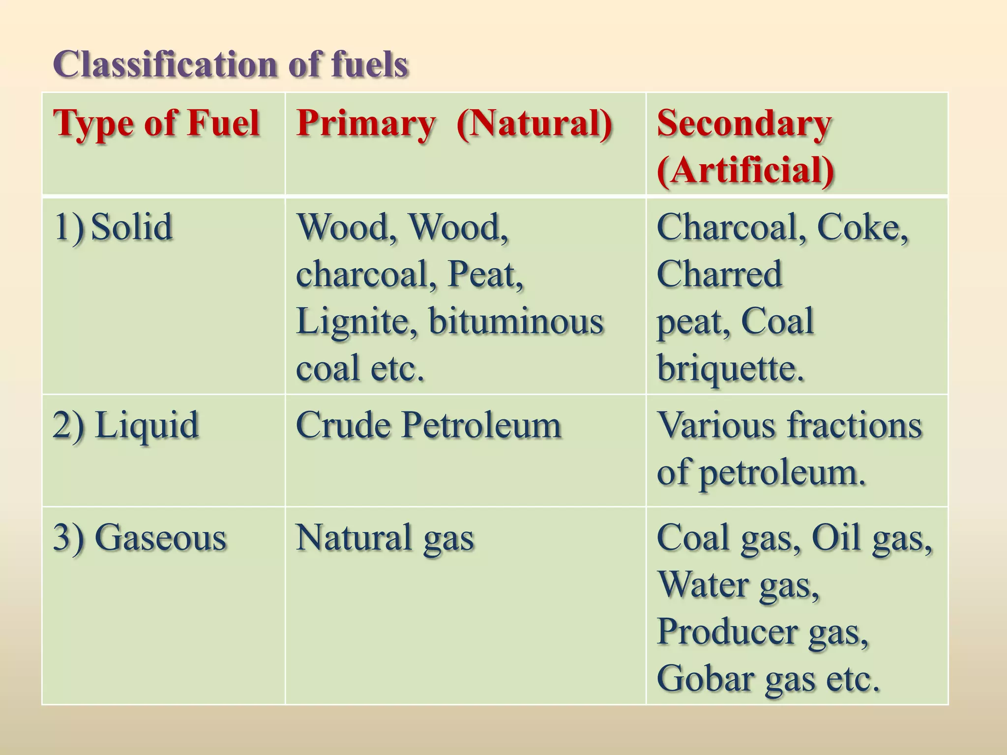 Classification of fuels
Type of Fuel Primary (Natural)       Secondary
                                     (Artificial)
1) Solid       Wood, Wood,           Charcoal, Coke,
               charcoal, Peat,       Charred
               Lignite, bituminous   peat, Coal
               coal etc.             briquette.
2) Liquid      Crude Petroleum       Various fractions
                                     of petroleum.
3) Gaseous     Natural gas           Coal gas, Oil gas,
                                     Water gas,
                                     Producer gas,
                                     Gobar gas etc.
 