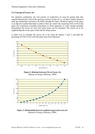 Thermal Equipment: Fuels and Combustion
Energy Efficiency Guide for Industry in Asia –www.energyefficiencyasia.org ©UNEP 16
3.3 Concept of Excess Air
For optimum combustion, the real amount of combustion air must be greater than that
required theoretically. Part of the stack gas consists of pure air, i.e. air that is simply heated to
stack gas temperature and leaves the boiler through the stack. Chemical analysis of the gases
is an objective method that helps to achieve finer air control. By measuring CO2 or O2 in flue
gases (by continuous recording instruments or Orsat apparatus or some cheaper portable
instruments) the excess air level and stack losses can be estimated. The excess air to be
supplied depends on the type of fuel and the firing system.
A faster way to calculate the excess air is by using the figures 2 and 3, provided the
percentage of CO2 or O2 in the flue gases have been measured.
Figure 2. Relation between CO2 & Excess Air
(Bureau of Energy Efficiency, 2004)
Figure 3. Relationship between residual oxygen and excess air
(Bureau of Energy Efficiency, 2004)
 