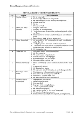 Thermal Equipment: Fuels and Combustion
Energy Efficiency Guide for Industry in Asia –www.energyefficiencyasia.org ©UNEP 22
TROUBLESHOOTING CHART FOR COMBUSTION
No Problems Causes & solutions
1. Starting difficult 1. No oil in the tank.
2. Excess sludge and water in storage tanks.
3. Oil not flowing due to high viscosity/low temperature.
4. Choked burner tip.
5. No air.
6. Strainers choked.
2. Flame goes out or
splutters
1. Sludge or water in oil.
2. Unsteady oil and air pressures.
3. Too high a pressure for atomizing medium which tends to blow
out flame.
4. Presence of air in oil line. Look for leakages in suction line of
pump.
5. Broken burner block, or burner without block.
3. Flame flashes back 1. Oil supply left in ‘ON’position after air supply cut off during
earlier shut off.
2. Too high a positive pressure in combustion chamber.
3. Furnace too cold during starting to complete combustion (when
temperature rises, unburned oil particles burn).
4. Oil pressure too low.
4 Smoke and soot 1. Insufficient draft or blower of inadequate
2. Oil flow excessive.
3. Oil too heavy and not preheated to
4. Suction air holes in blower plugged.
5. Chimney clogged with soot/damper
6. Blower operating speed too low.
5. Clinker on refractory 1. Flame hits refractory because combustion chamber is too small
or
2. is not correctly aligned.
3. Oil dripping from nozzle.
4. Oil supply not ’cut off’before the air supply during shut-offs.
6. Cooking of fuel in
burner
1. Nozzle exposed to furnace radiation after shut-
2. Burner fed with atomizing air over 300 °C.
3. Burner block too short or too wide.
4. Oil not drained from nozzle after shut off.
7. Excessive fuel oil
consumption
1. Improper ratio of oil and air.
2. Burner nozzle oversized.
3. Excessive draft.
4. Improper oil/air mixing by burner.
5. Air and oil pressure not correct
6. Oil not preheated properly.
7. Oil viscosity too low for the type of burner used.
8. Oil leaks in oil pipelines/preheater.
9. Bad maintenance (too high or rising stack gas temperature).
 
