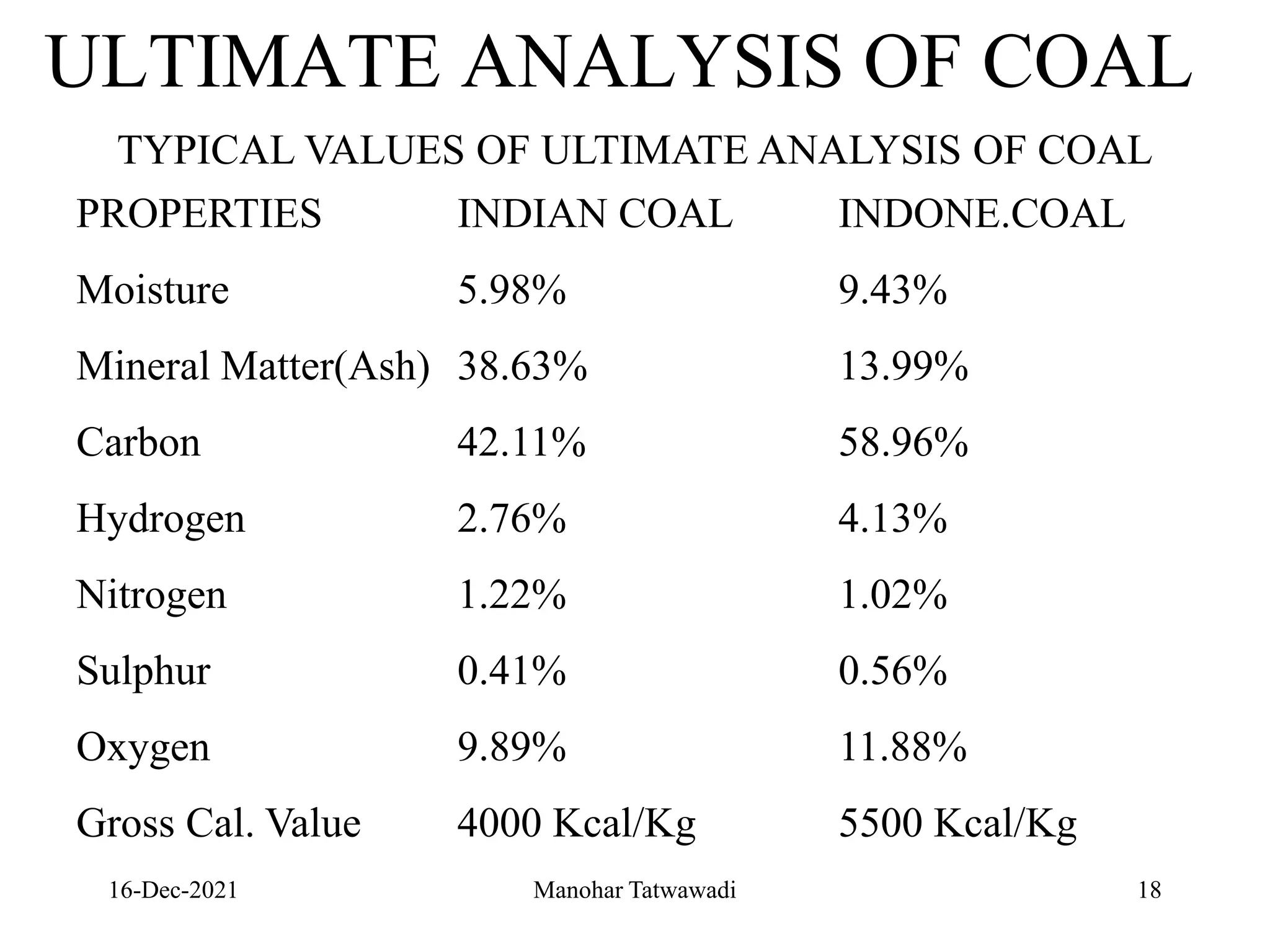 16-Dec-2021
ULTIMATE ANALYSIS OF COAL
TYPICAL VALUES OF ULTIMATE ANALYSIS OF COAL
PROPERTIES INDIAN COAL INDONE.COAL
Moisture 5.98% 9.43%
Mineral Matter(Ash) 38.63% 13.99%
Carbon 42.11% 58.96%
Hydrogen 2.76% 4.13%
Nitrogen 1.22% 1.02%
Sulphur 0.41% 0.56%
Oxygen 9.89% 11.88%
Gross Cal. Value 4000 Kcal/Kg 5500 Kcal/Kg
18
Manohar Tatwawadi
 