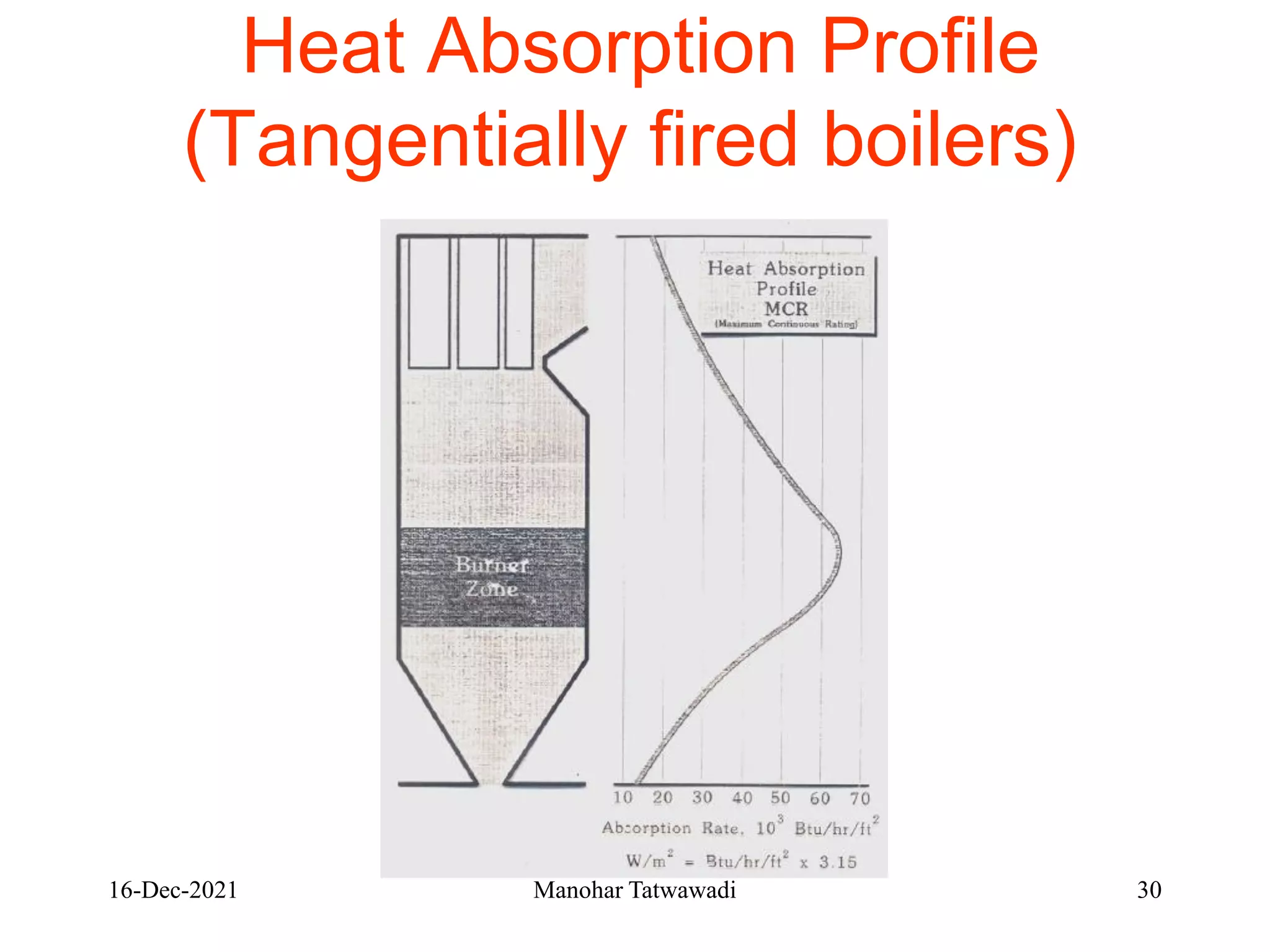 16-Dec-2021
Heat Absorption Profile
(Tangentially fired boilers)
30
Manohar Tatwawadi
 
