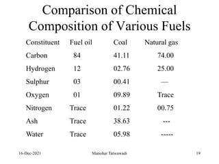 16-Dec-2021
Comparison of Chemical
Composition of Various Fuels
Constituent Fuel oil Coal Natural gas
Carbon 84 41.11 74.00
Hydrogen 12 02.76 25.00
Sulphur 03 00.41 —
Oxygen 01 09.89 Trace
Nitrogen Trace 01.22 00.75
Ash Trace 38.63 ---
Water Trace 05.98 -----
19
Manohar Tatwawadi
 