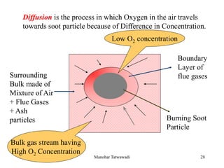 16-Dec-2021
Diffusion is the process in which Oxygen in the air travels
towards soot particle because of Difference in Concentration.
Burning Soot
Particle
Boundary
Layer of
flue gases
Surrounding
Bulk made of
Mixture of Air
+ Flue Gases
+ Ash
particles
Low O2 concentration
Bulk gas stream having
High O2 Concentration
28
Manohar Tatwawadi
 