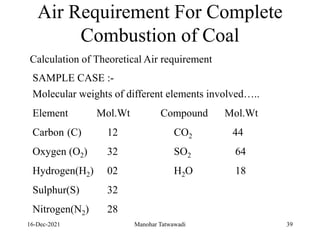 16-Dec-2021
Air Requirement For Complete
Combustion of Coal
Calculation of Theoretical Air requirement
SAMPLE CASE :-
Molecular weights of different elements involved…..
Element Mol.Wt Compound Mol.Wt
Carbon (C) 12 CO2 44
Oxygen (O2) 32 SO2 64
Hydrogen(H2) 02 H2O 18
Sulphur(S) 32
Nitrogen(N2) 28
39
Manohar Tatwawadi
 