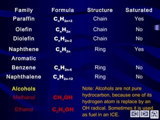 Family Formula Structure Saturated
Paraffin CnH2n+2 Chain Yes
Olefin CnH2n Chain No
Diolefin CnH2n-2 Chain No
Naphthene CnH2n Ring Yes
Aromatic
Benzene CnH2n-6 Ring No
Naphthalene CnH2n-12 Ring No
Alcohols Note: Alcohols are not pure
hydrocarbon, because one of its
hydrogen atom is replace by an
OH radical. Sometimes it is used
as fuel in an ICE.
Methanol CH3OH
Ethanol C2H5OH
 