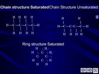 H H H H
   
H C C C CH
   
H H H H
Chain structure Saturated
H H
| |
HC C=C C H
| | | |
H H H H
Chain Structure Unsaturated
Ring structure Saturated
H H
H C H
C C
H C H
H H
 