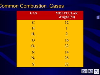 Common Combustion Gases
GAS MOLECULAR
Weight (M)
C 12
H 1
H2 2
O 16
O2 32
N 14
N2 28
S 32
 