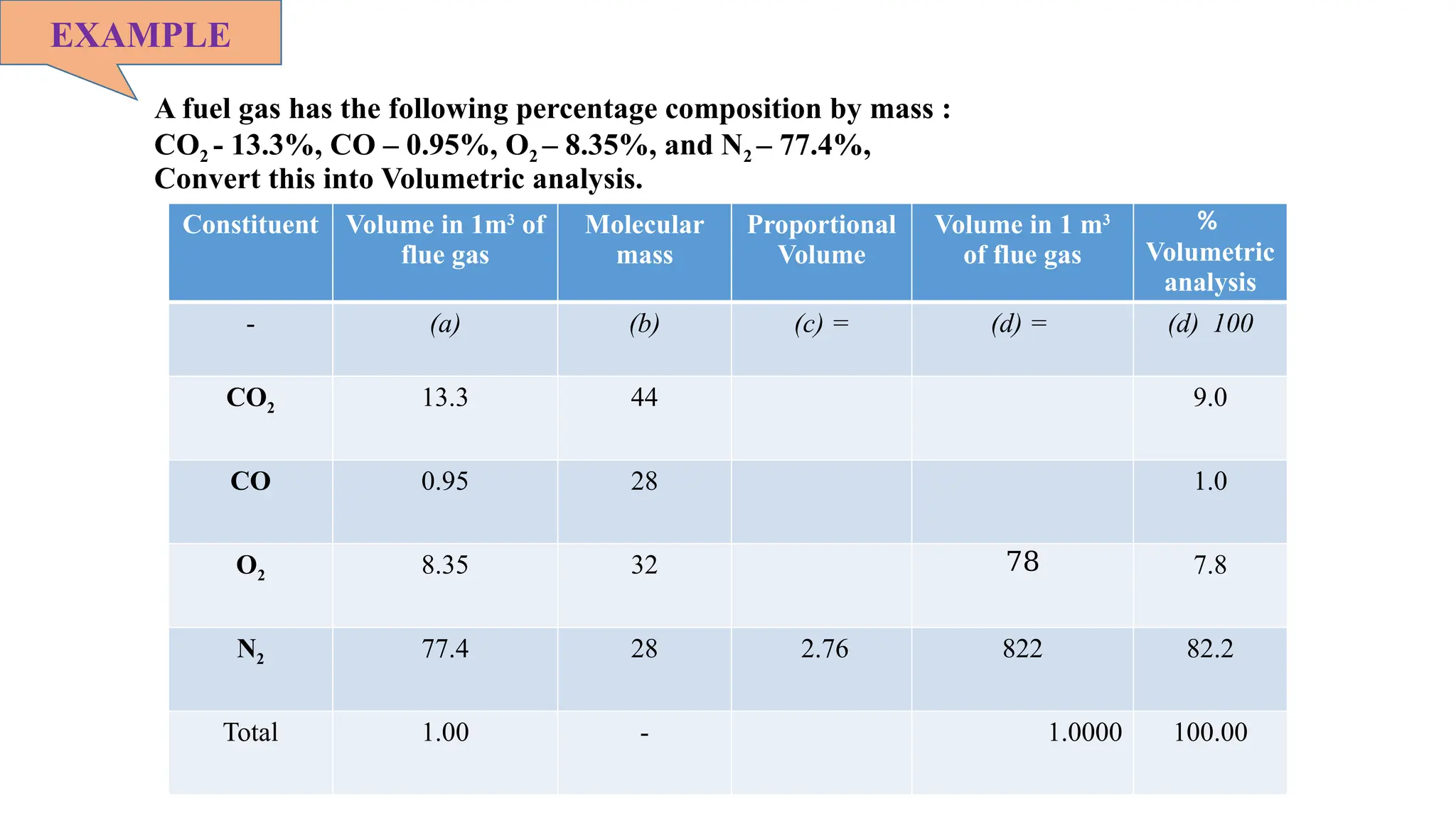 A fuel gas has the following percentage composition by mass :
CO2 - 13.3%, CO – 0.95%, O2 – 8.35%, and N2 – 77.4%,
Convert this into Volumetric analysis.
EXAMPLE
Constituent Volume in 1m3
of
flue gas
Molecular
mass
Proportional
Volume
Volume in 1 m3
of flue gas
%
Volumetric
analysis
- (a) (b) (c) = (d) = (d) 100
CO2 13.3 44 9.0
CO 0.95 28 1.0
O2 8.35 32 78 7.8
N2 77.4 28 2.76 822 82.2
Total 1.00 - 1.0000 100.00
 