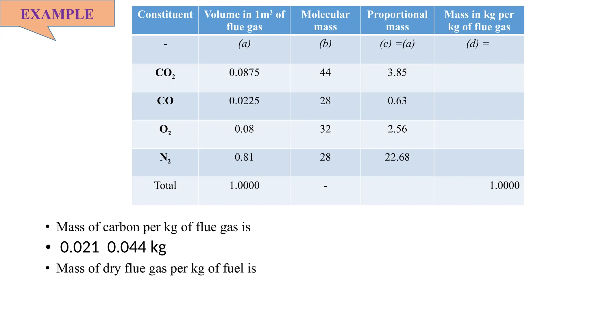 EXAMPLE Constituent Volume in 1m3
of
flue gas
Molecular
mass
Proportional
mass
Mass in kg per
kg of flue gas
- (a) (b) (c) =(a) (d) =
CO2 0.0875 44 3.85
CO 0.0225 28 0.63
O2 0.08 32 2.56
N2 0.81 28 22.68
Total 1.0000 - 1.0000
• Mass of carbon per kg of flue gas is
• 0.021 0.044 kg
• Mass of dry flue gas per kg of fuel is
 