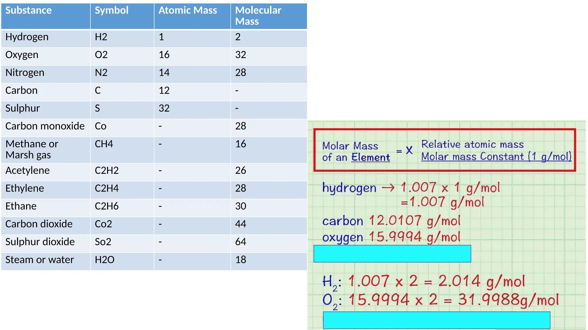 Substance Symbol Atomic Mass Molecular
Mass
Hydrogen H2 1 2
Oxygen O2 16 32
Nitrogen N2 14 28
Carbon C 12 -
Sulphur S 32 -
Carbon monoxide Co - 28
Methane or
Marsh gas
CH4 - 16
Acetylene C2H2 - 26
Ethylene C2H4 - 28
Ethane C2H6 - 30
Carbon dioxide Co2 - 44
Sulphur dioxide So2 - 64
Steam or water H2O - 18
 