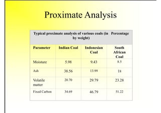 Proximate Analysis
Typical proximate analysis of various coals (in Percentage
by weight)
Parameter Indian Coal Indonesian
Coal
South
African
Coal
Moisture 5.98 9.43 8.5
Ash 38.56 13.99 18
Volatile
matter
20.70 29.79 23.28
Fixed Carbon 34.69 46.79 51.22
 