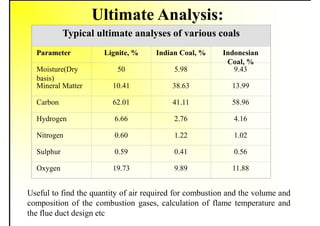 Ultimate Analysis:
Typical ultimate analyses of various coals
Parameter Lignite, % Indian Coal, % Indonesian
Coal, %
Moisture(Dry
basis)
50 5.98 9.43
Mineral Matter 10.41 38.63 13.99
Carbon 62.01 41.11 58.96
Hydrogen 6.66 2.76 4.16
Nitrogen 0.60 1.22 1.02
Sulphur 0.59 0.41 0.56
Oxygen 19.73 9.89 11.88
Useful to find the quantity of air required for combustion and the volume and
composition of the combustion gases, calculation of flame temperature and
the flue duct design etc
 