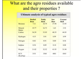 What are the agro residues available
and their properties ?
Ultimate analysis of typical agro residues
Deoiled
Bran
Paddy
Husk
Saw
Dust
Coconut
Shell
Moisture 7.11 10.79 37.98 13.95
Mineral
Matter
19.77 16.73 1.63 3.52
Carbon 36.59 33.95 48.55 44.95
Hydrogen 4.15 5.01 6.99 4.99
Nitrogen 0.82 0.91 0.80 0.56
Sulphur 0.54 0.09 0.10 0.08
Oxygen 31.02 32.52 41.93 31.94
GCV
(Kcal/kg)
3151 3568 4801 4565
 