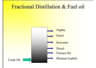 Fractional Distillation & Fuel oil
Naptha
Petrol
Diesel
Furnace Oil
Bitumen/Asphalt
Crude Oil
Kerosene
 
