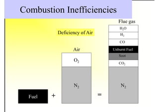Combustion Inefficiencies
Fuel
N2
O2
N2
CO2
Soot
Unburnt Fuel
CO
H2
H2O
+ =
Deficiency of Air
Air
Flue gas
 
