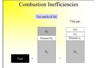 Combustion Inefficiencies
Fuel
N2
Excess O2
N2
CO2
Excess O2
H2O
+ =
Too much of Air
Air
Flue gas
O2
 