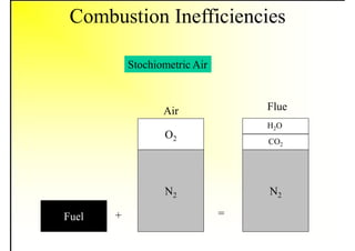 Combustion Inefficiencies
Fuel
N2
O2
N2
CO2
H2O
+ =
Stochiometric Air
Air Flue
 
