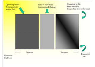 Operating in this
Zone results in
wasted fuel
Zone of maximum
Combustion Efficiency
Operating in this
Zone results in
Excess heat loss up the stack
Unburned
Fuel Loss
Excess Air
Loss
Decrease Increase
 