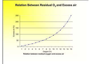 Relation Between Residual O2 and Excess air
Relation between residual oxygen and excess air
0
50
100
150
200
250
1 2 3 4 5 6 7 8 9 10 11 12 13 14 15
Oxygen (%)
Excess
air
(%)
 