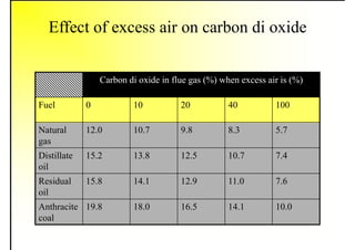 Effect of excess air on carbon di oxide
Carbon di oxide in flue gas (%) when excess air is (%)
Fuel 0 10 20 40 100
Natural
gas
12.0 10.7 9.8 8.3 5.7
Distillate
oil
15.2 13.8 12.5 10.7 7.4
Residual
oil
15.8 14.1 12.9 11.0 7.6
Anthracite
coal
19.8 18.0 16.5 14.1 10.0
 