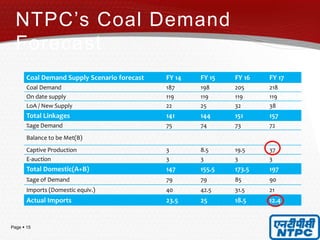 Page  15
Coal Demand Supply Scenario forecast FY 14 FY 15 FY 16 FY 17
Coal Demand 187 198 205 218
On date supply 119 119 119 119
LoA / New Supply 22 25 32 38
Total Linkages 141 144 151 157
%age Demand 75 74 73 72
Balance to be Met(B)
Captive Production 3 8.5 19.5 37
E-auction 3 3 3 3
Total Domestic(A+B) 147 155.5 173.5 197
%age of Demand 79 79 85 90
Imports (Domestic equiv.) 40 42.5 31.5 21
Actual Imports 23.5 25 18.5 12.4
NTPC’s Coal Demand
Forecast
 