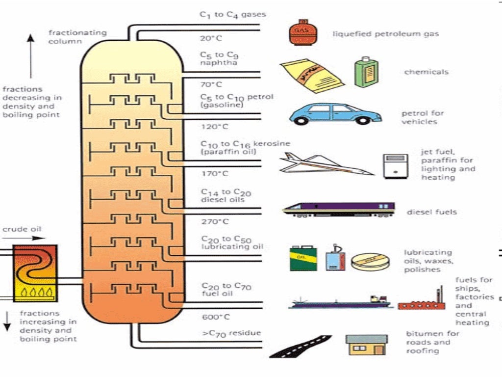 Fuels in solid, liquid & gaseous state