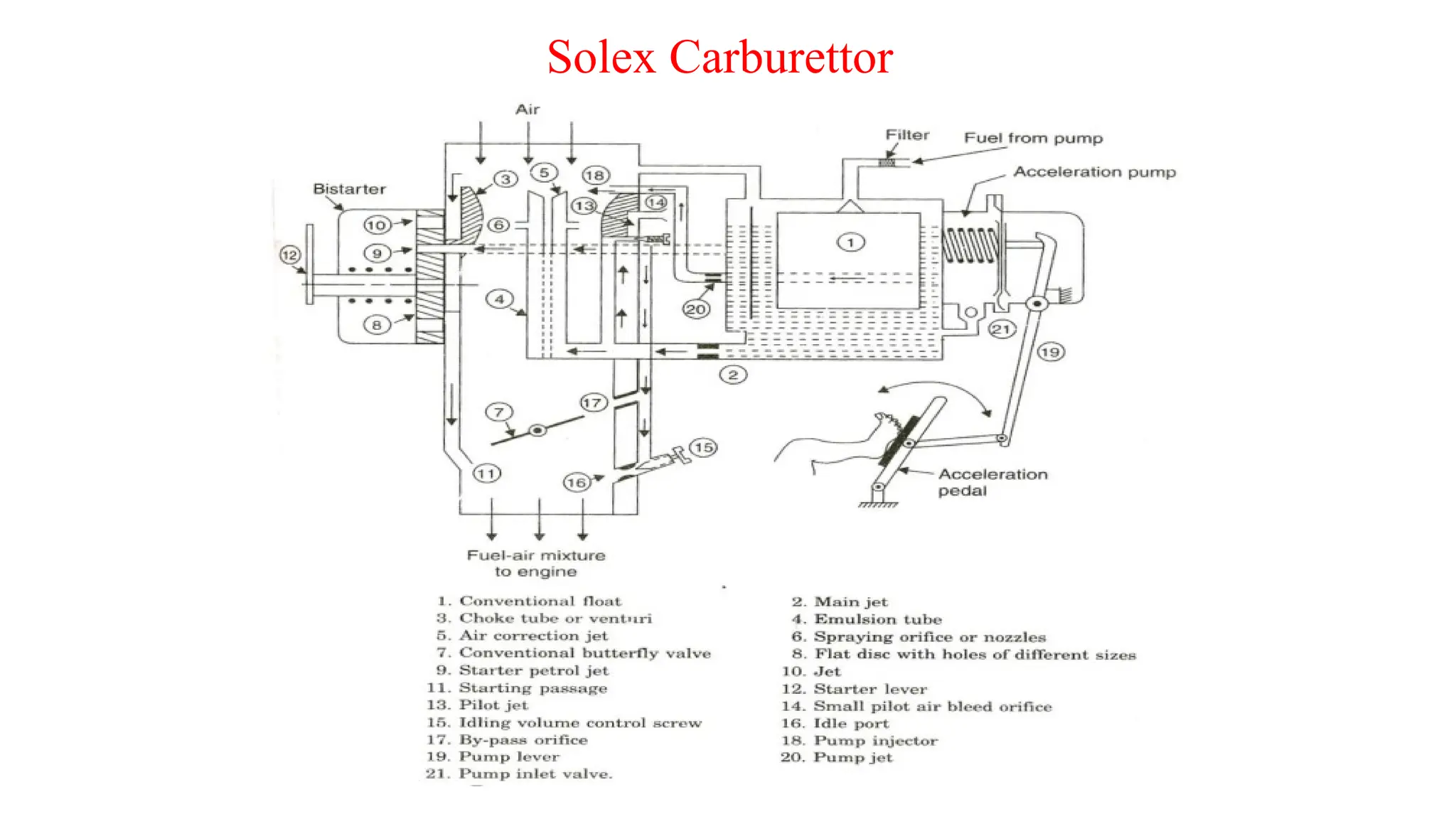 Solex Carburettor
 