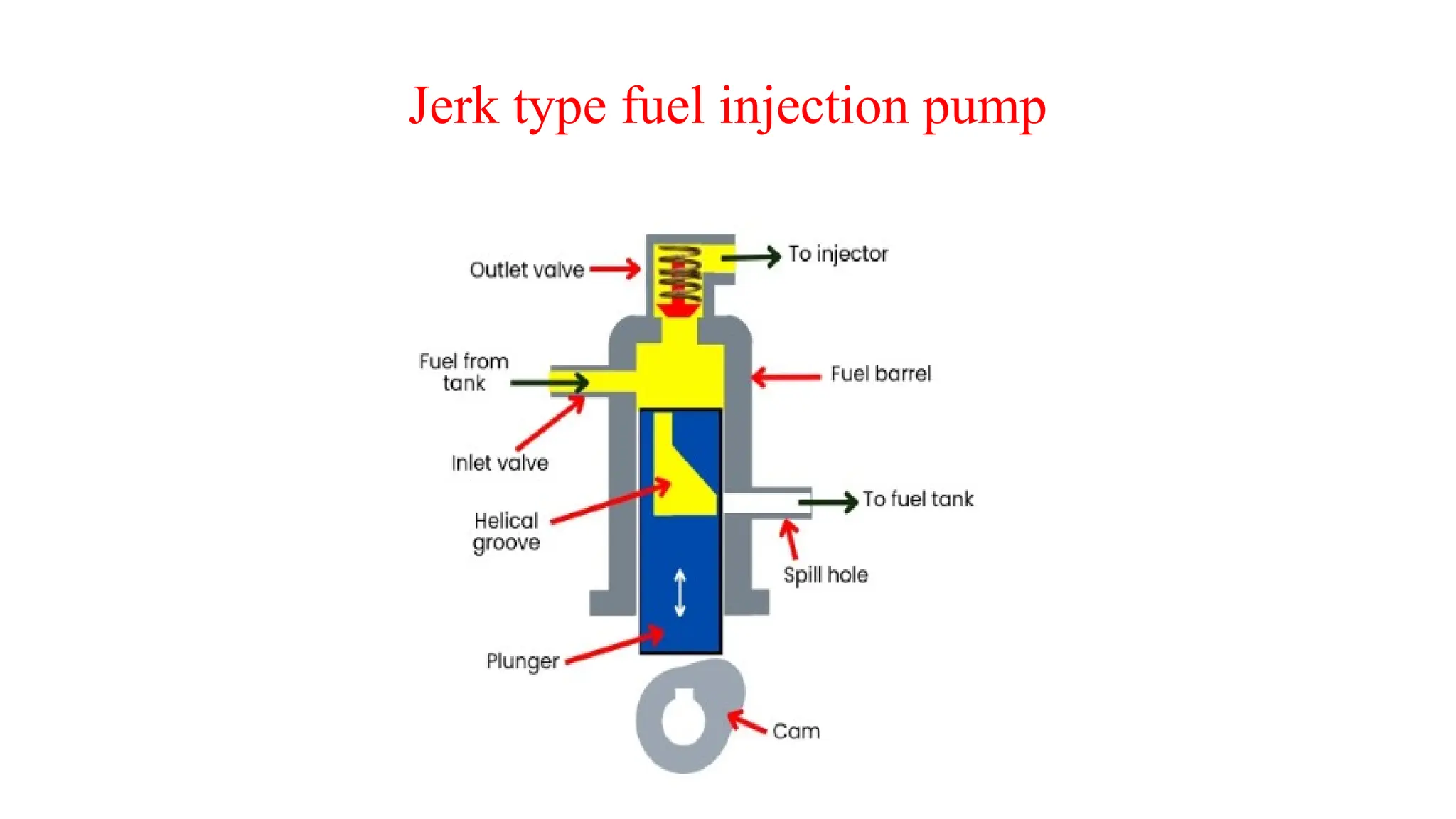Jerk type fuel injection pump
 