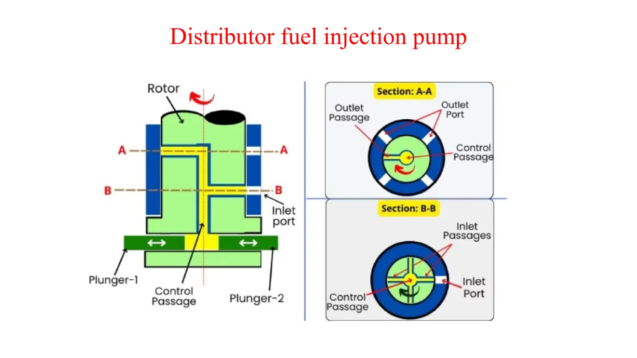 Distributor fuel injection pump
 