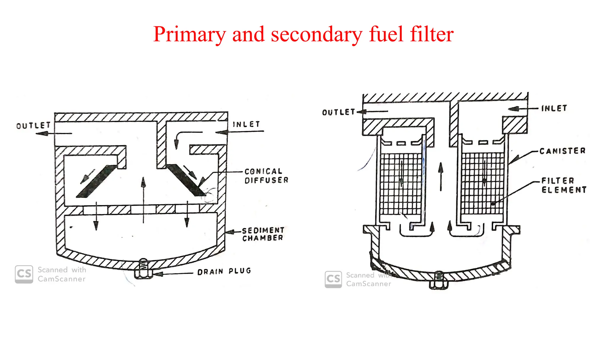 Primary and secondary fuel filter
 