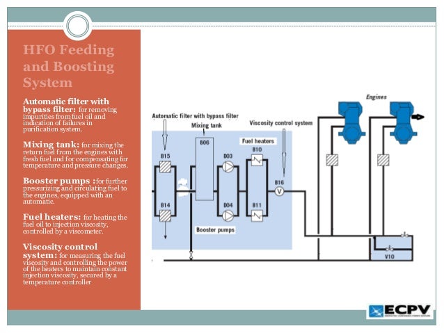 Fuel system of HFO Plant