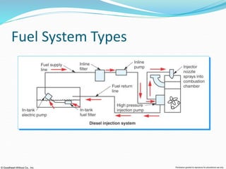Fuel Issuing Method Fuel system.PPT